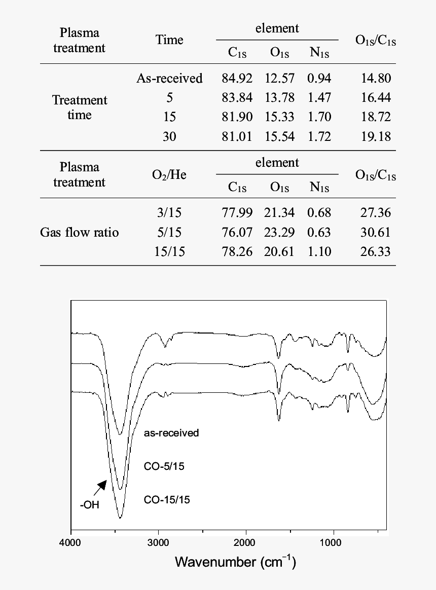 Hydroxyl Content Plasma Treatment On Carbon Fiber, HD Png Download, Free Download