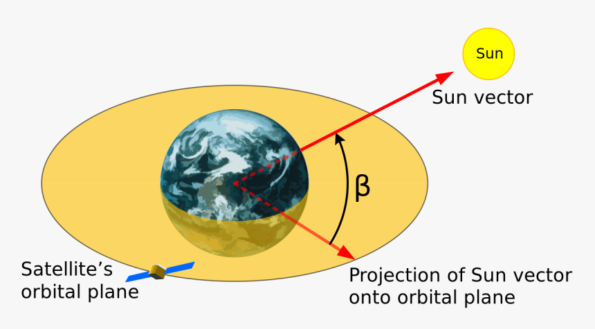 Satellite Beta Angle, HD Png Download, Free Download