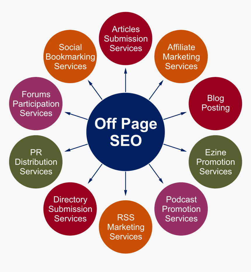 The Ultimate Guide To Off-page Seo - Interior Design Mind Map, HD Png Download, Free Download