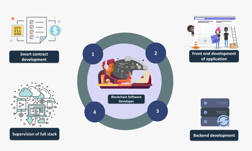 Blockchain Software Developer - Software Development Tech Stack, HD Png Download, Free Download