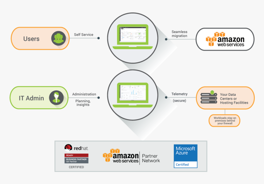 Amazon Web Services, HD Png Download, Free Download