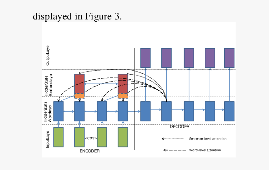 Sequence To Sequence Attention, HD Png Download, Free Download