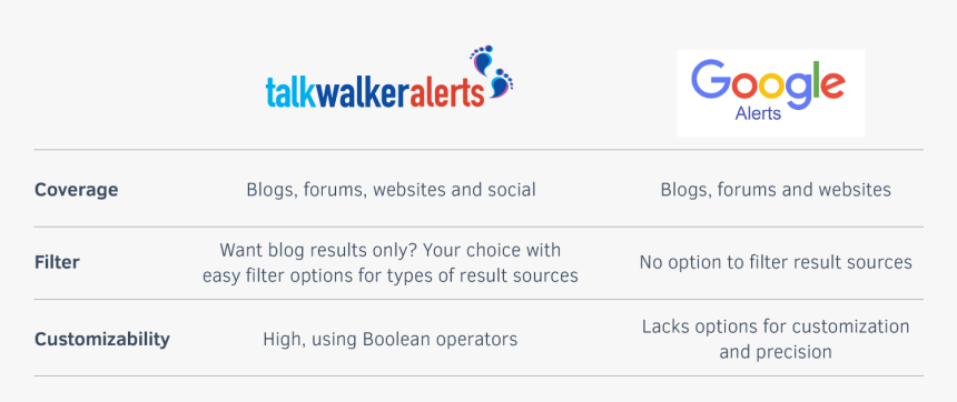 Talkwalker Alerts Vs Google Alers - Talkwalker, HD Png Download, Free Download