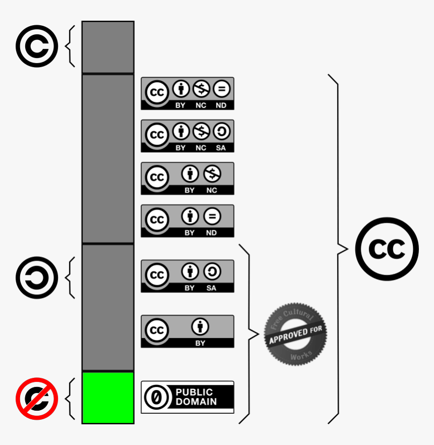 Creative Commons, HD Png Download, Free Download