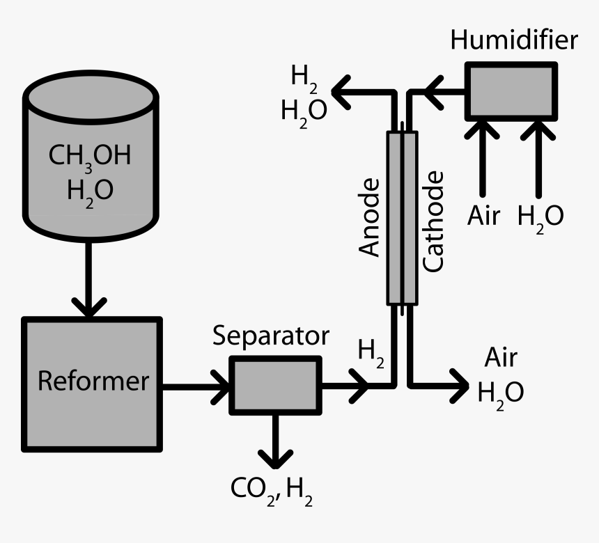 Indirect Methanol Fuel Cell Clip Arts - Methanol Reformer Fuel Cell, HD Png Download, Free Download