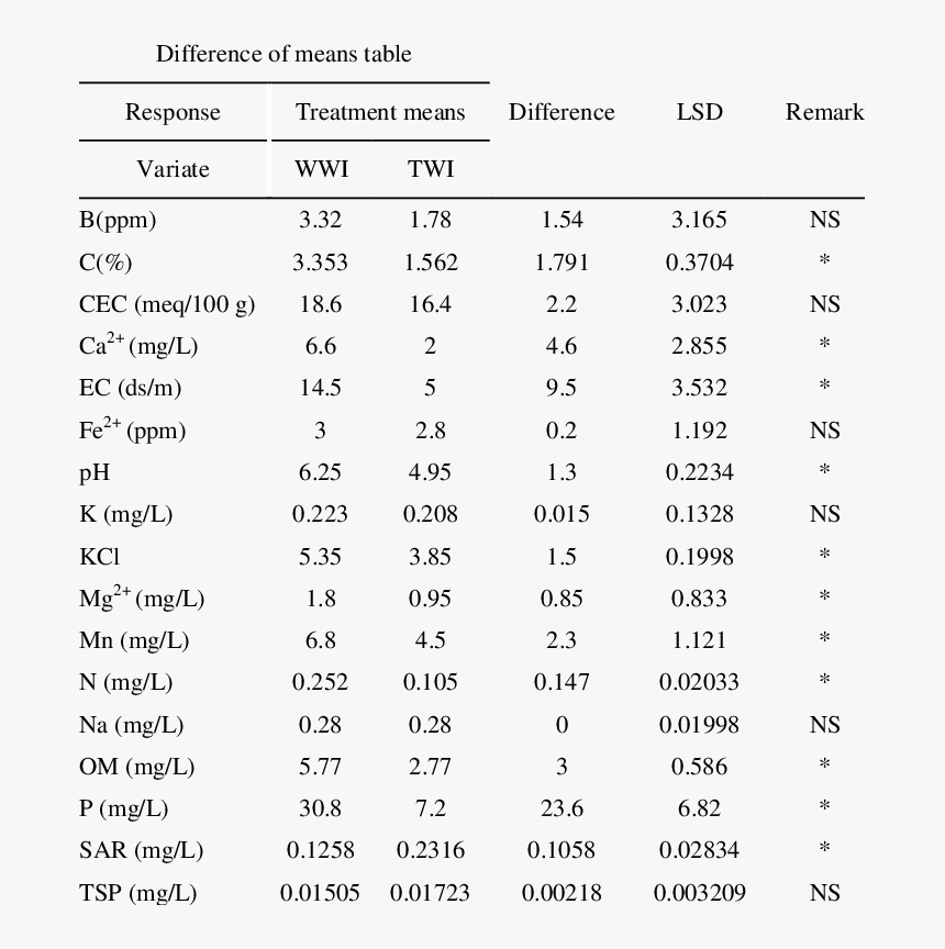 Least Significant Difference Table HD Png Download Kindpng