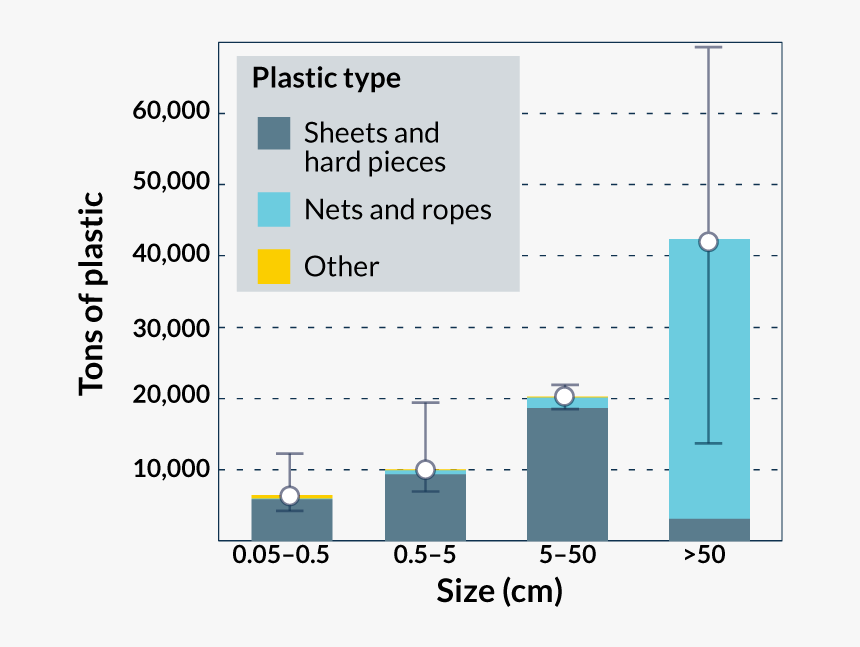 Garbage Graph - Pacific Garbage Patch Data, HD Png Download, Free Download
