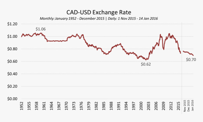 Chart - Us Balance Of Trade 2017, HD Png Download, Free Download