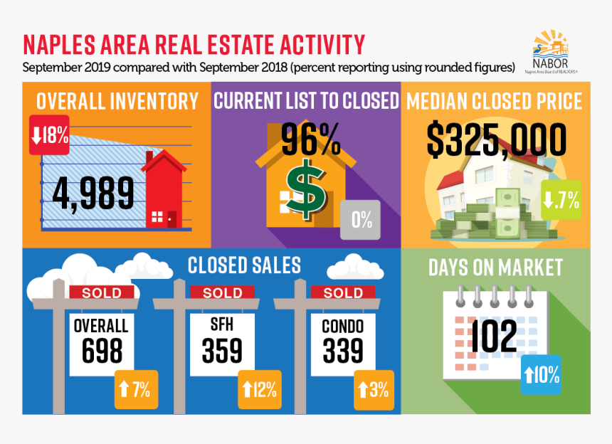 Naples Area Board Of Realtors Data For September, HD Png Download, Free Download