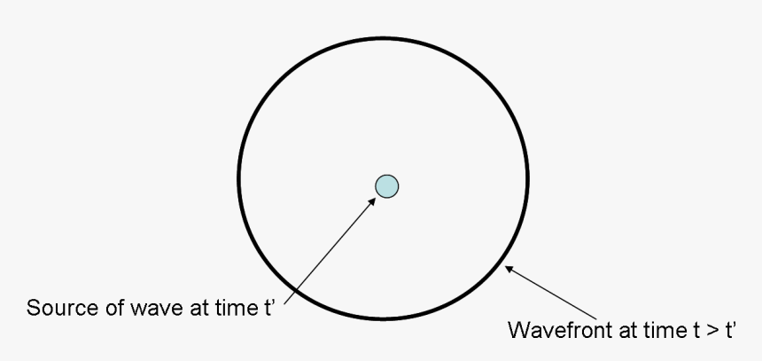 Electromagnetic Wave Equation - Electrodynamics H Wave, HD Png Download, Free Download