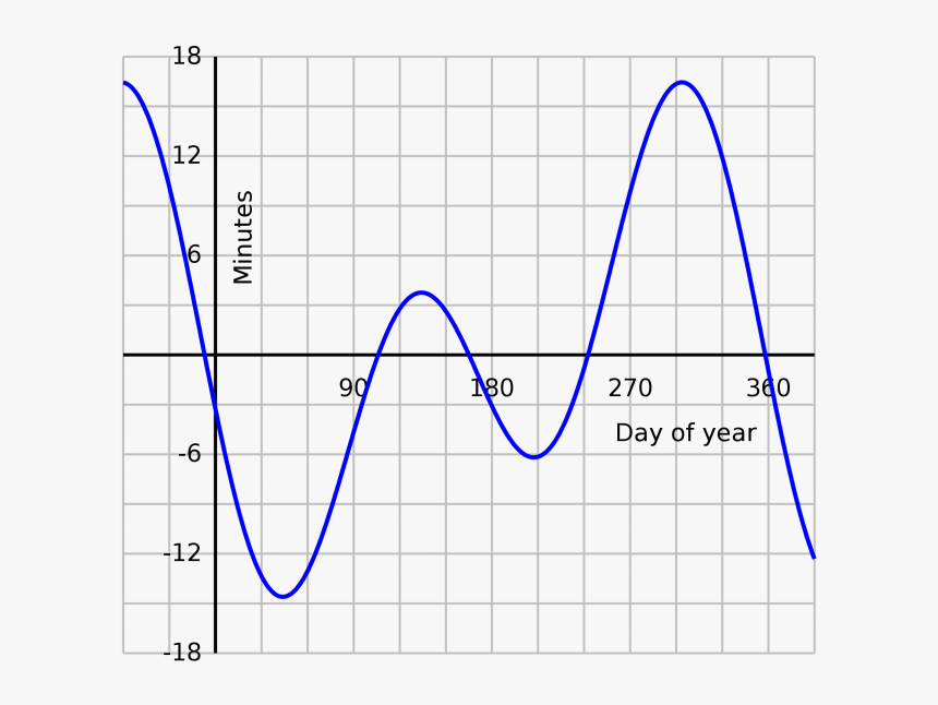 Graph Of The Equation Of Time - Equation Of Time 2019, HD Png Download, Free Download