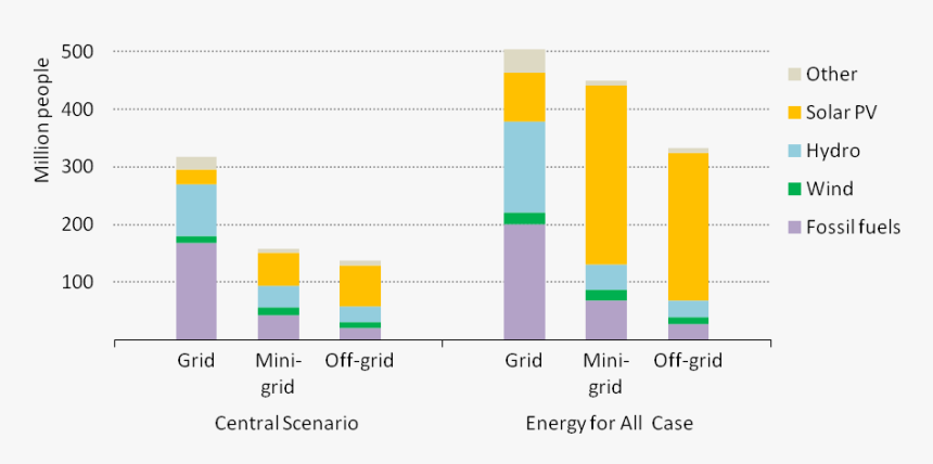 Cumulative Population Gaining Access To Electricity - World Population Access To Electricity, HD Png Download, Free Download