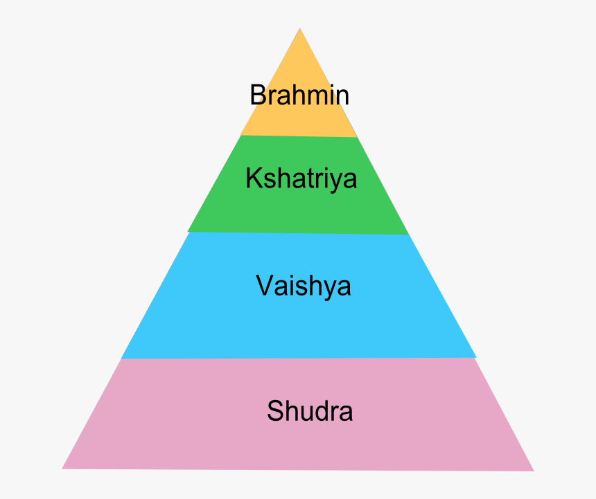 Сословия индусов. Пирамида каст в Индии. Иерархия каст. Иерархия индийских каст. Пирамида варн в Индии.
