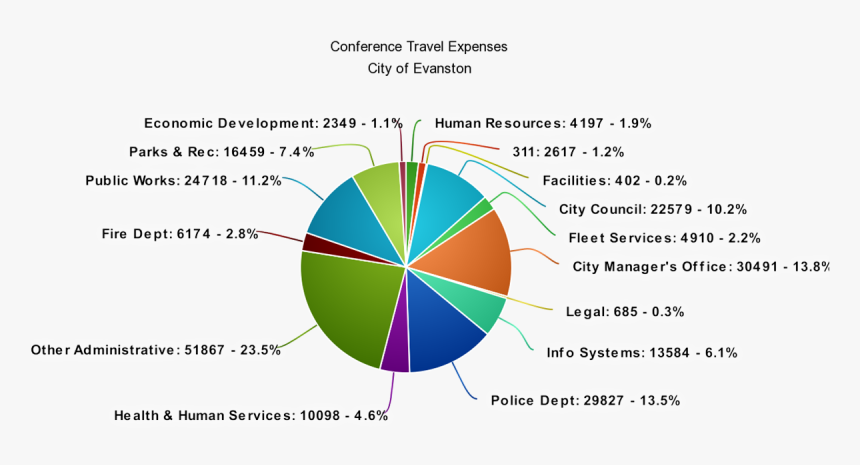 City Of Evanston Conference Travel Expenses - Exercice De Relaxation Respiratoire, HD Png Download, Free Download