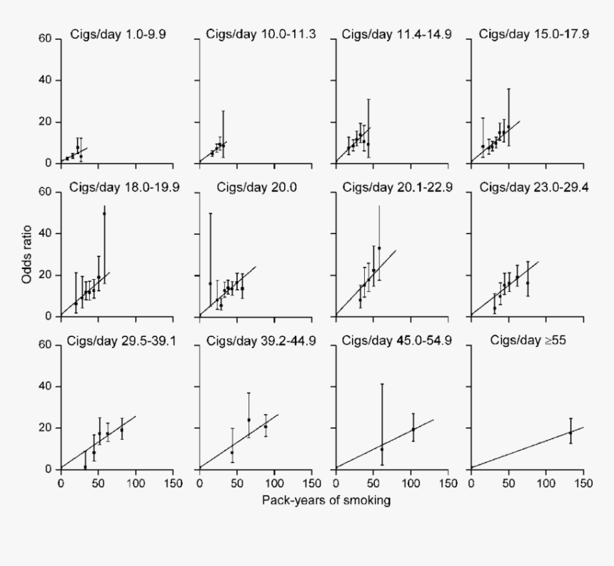 Odds Ratios For Lung Cancer According To Pack-years - Atrp Number Average Molecular Weight Against Conversion, HD Png Download, Free Download