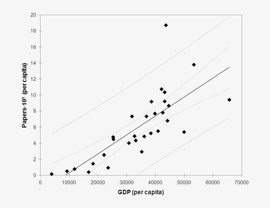 Papers Per Capita - Plot, HD Png Download, Free Download