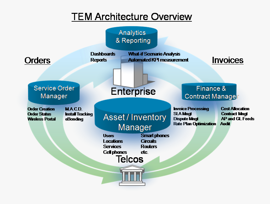 Telecom Expense Management Architecture, HD Png Download, Free Download