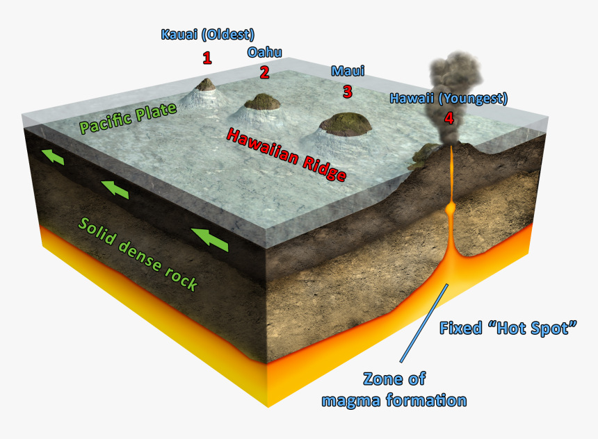 Diagram, HD Png Download, Free Download