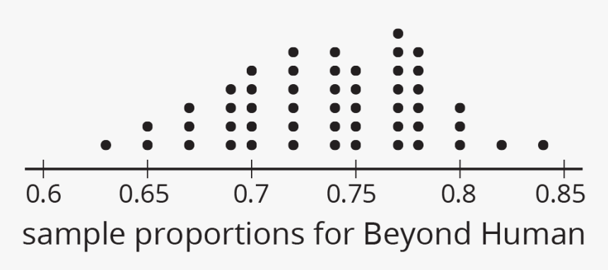 A Dot Plot For “sample Proportions For Beyond Human” - Circle, HD Png Download, Free Download