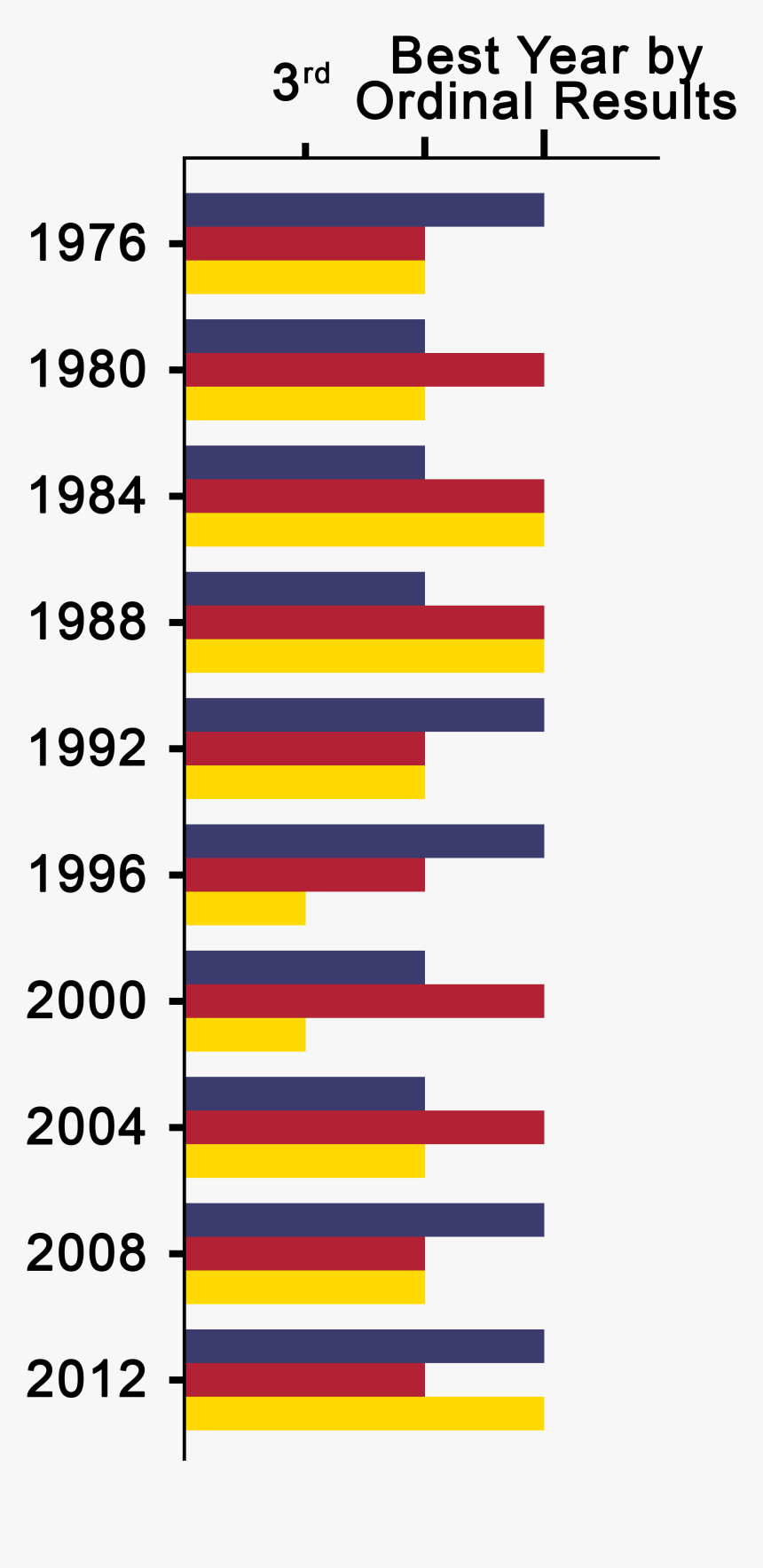 United States Presidential Ordinal Interyear Intraparty - Comparison Results, HD Png Download, Free Download