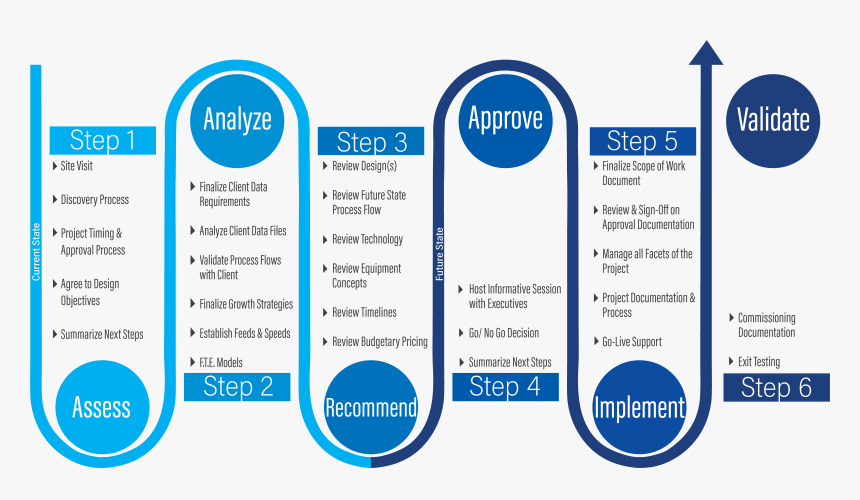 Supply Chain Process, HD Png Download - kindpng