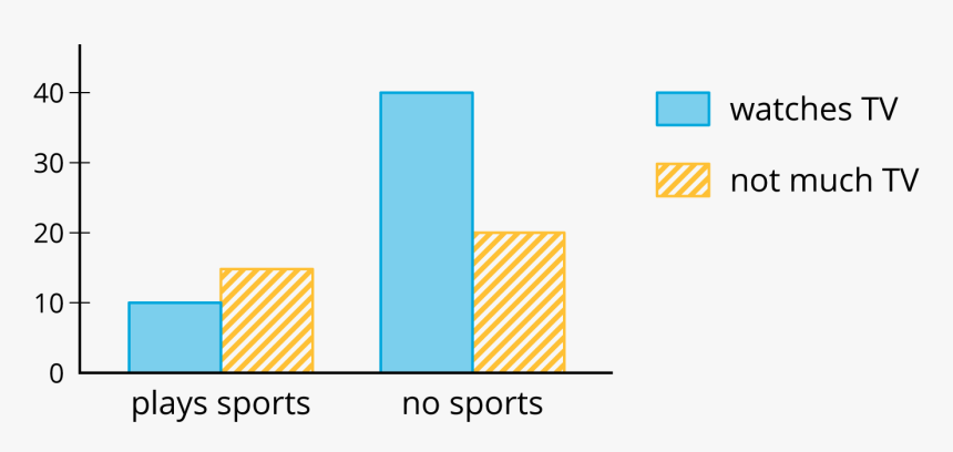 Positive Association Bar Graph, HD Png Download, Free Download