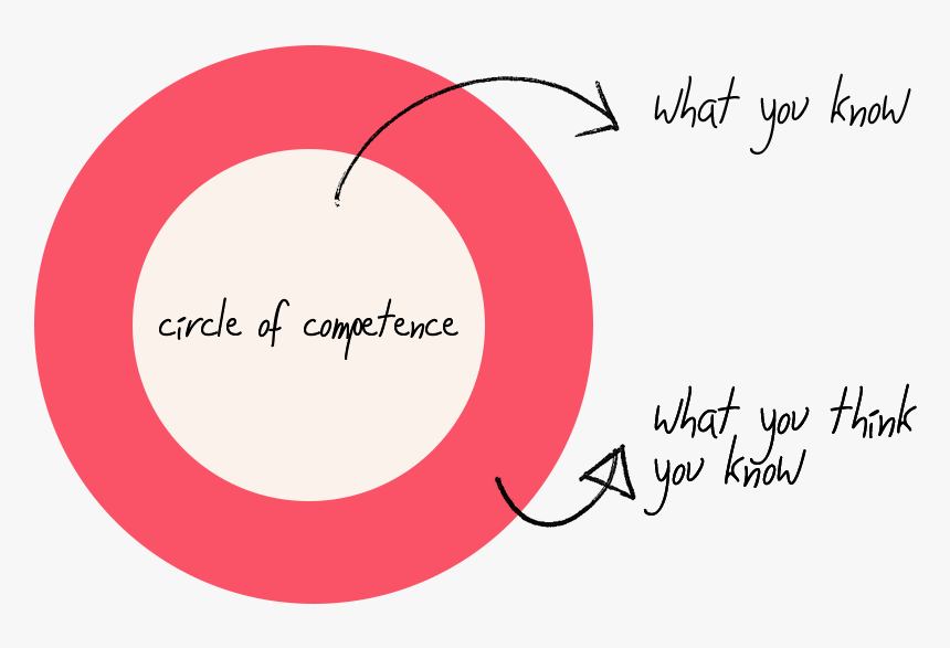 Circle Of Competence, HD Png Download, Free Download