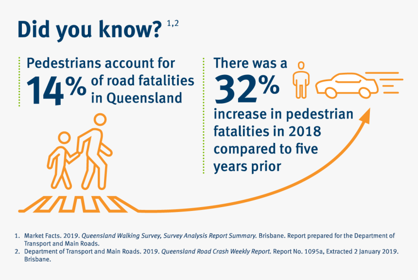 This Infographic Shows That Pedestrians Account For - Government Of Queensland, HD Png Download, Free Download