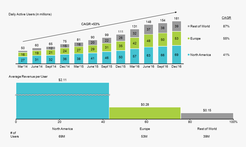 Snap Performance By Region Chart Only - Chart Performance, HD Png Download, Free Download