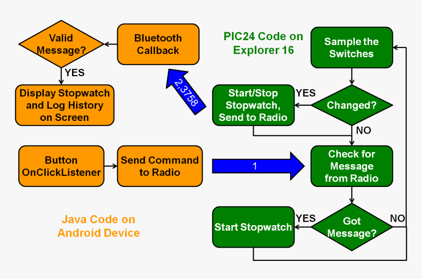 Lab4-flowcharts - Flowchart For Stopwatch, HD Png Download, Free Download