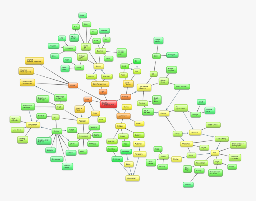 Transparent Camera Shutter Png - Photography Associate Mind Map, Png Download, Free Download