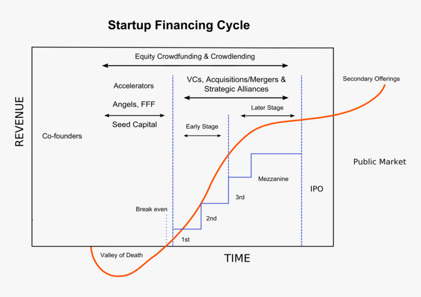 Startup Financing Cycle, HD Png Download, Free Download