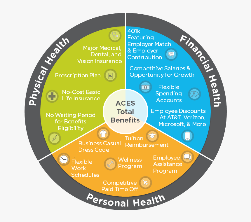 Benefits Chart - Employee Benefits Chart, HD Png Download, Free Download