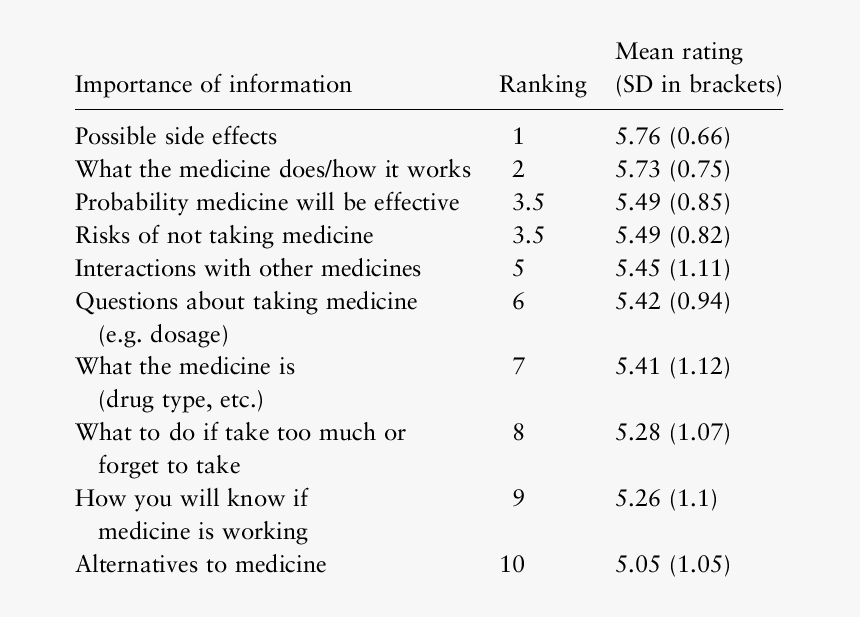 Mean Importance Ratings For The 10 Information Categories, HD Png Download, Free Download