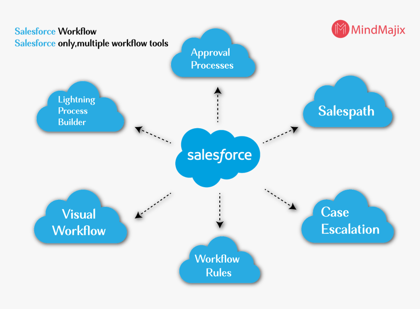 Fiscal Year In Salesforce - Pictorial Representation Of Cases In Salesforce, HD Png Download, Free Download