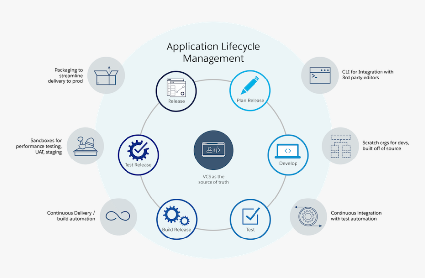 Application Lifecycle Management Salesforce, HD Png Download, Free Download