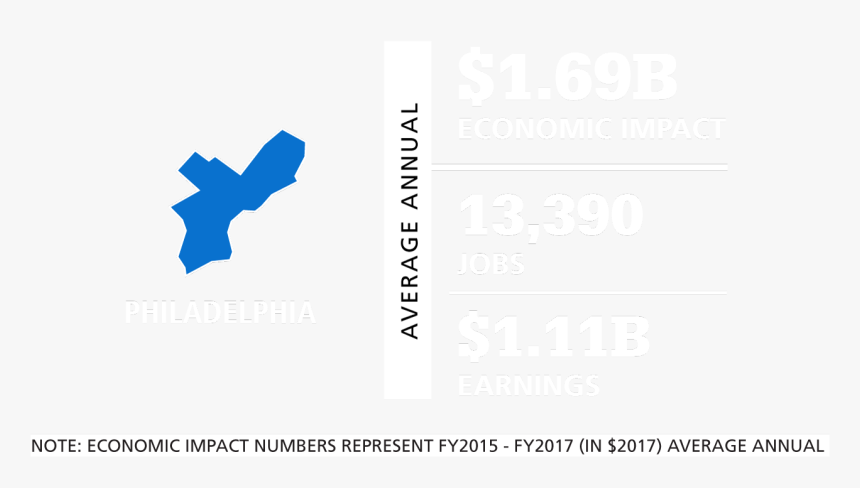 Overall Economic Impact - Philadelphia's Economic, HD Png Download, Free Download