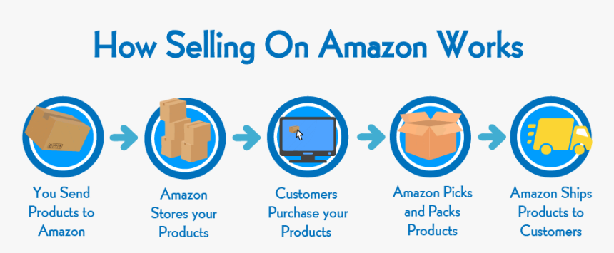 Selling On Amazon Works, HD Png Download, Free Download