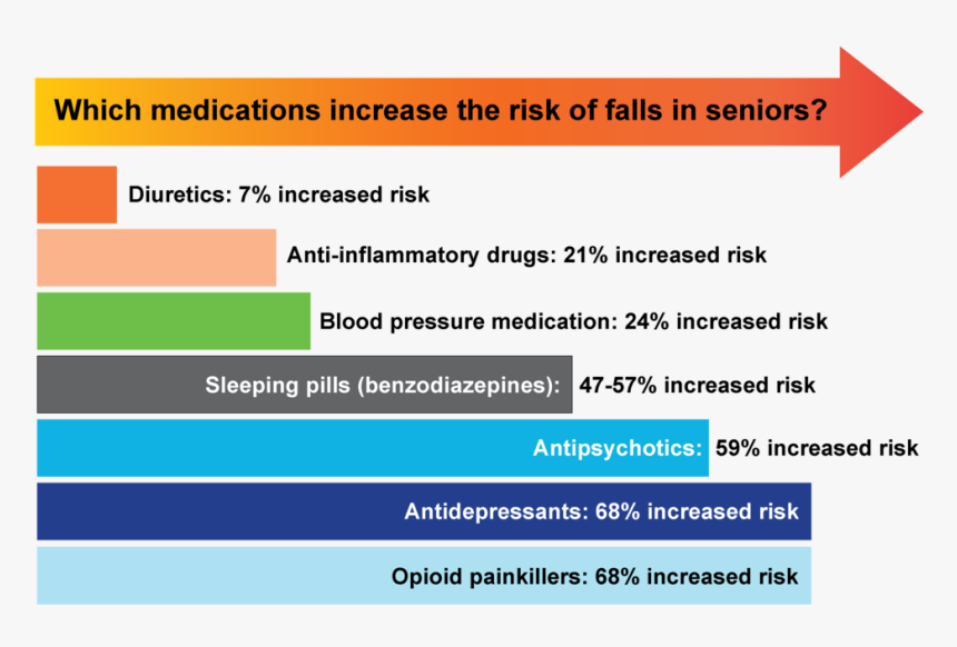 De Jong Et Al - High Risk Falls Medications, HD Png Download, Free Download