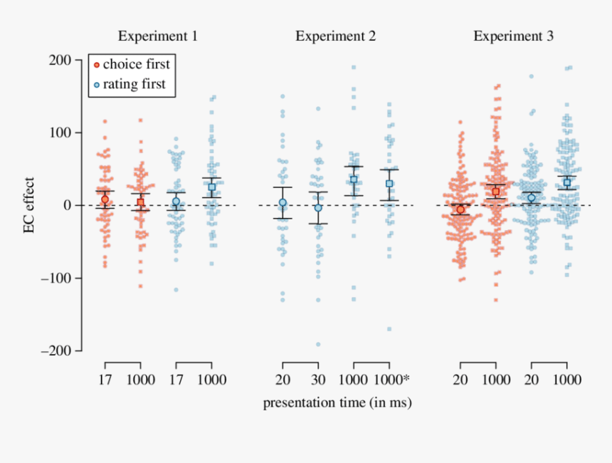 Ec Effects From All Three Experiments In The Evaluative, HD Png Download, Free Download