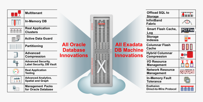 Transparent Database Encryption Oracle - Oracle Cloud Exadata, HD Png Download, Free Download