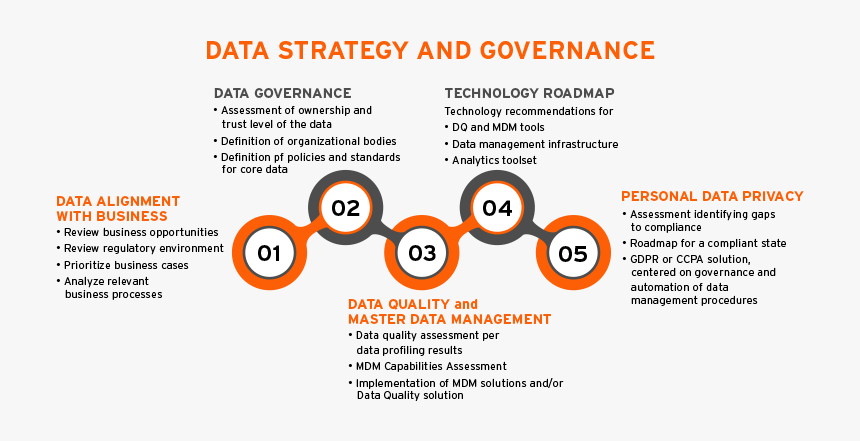 Data Strategy Roadmap, HD Png Download, Free Download