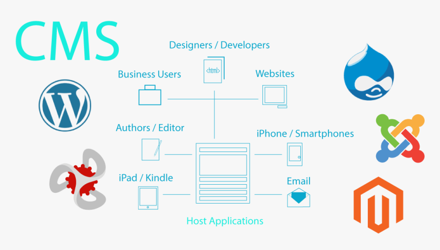 Center Image Of Host Application Surrounded By All - Wordpress Joomla Magento Drupal, HD Png Download, Free Download