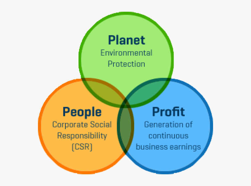 Csr stack. People Planet profit. CRS people profit Planet. : – Люди (people), – Планета (Planet), – прибыль (profit).. People product profit.