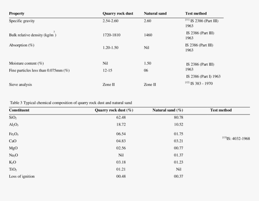 Physical Properties Of Quarry Dust, HD Png Download, Free Download