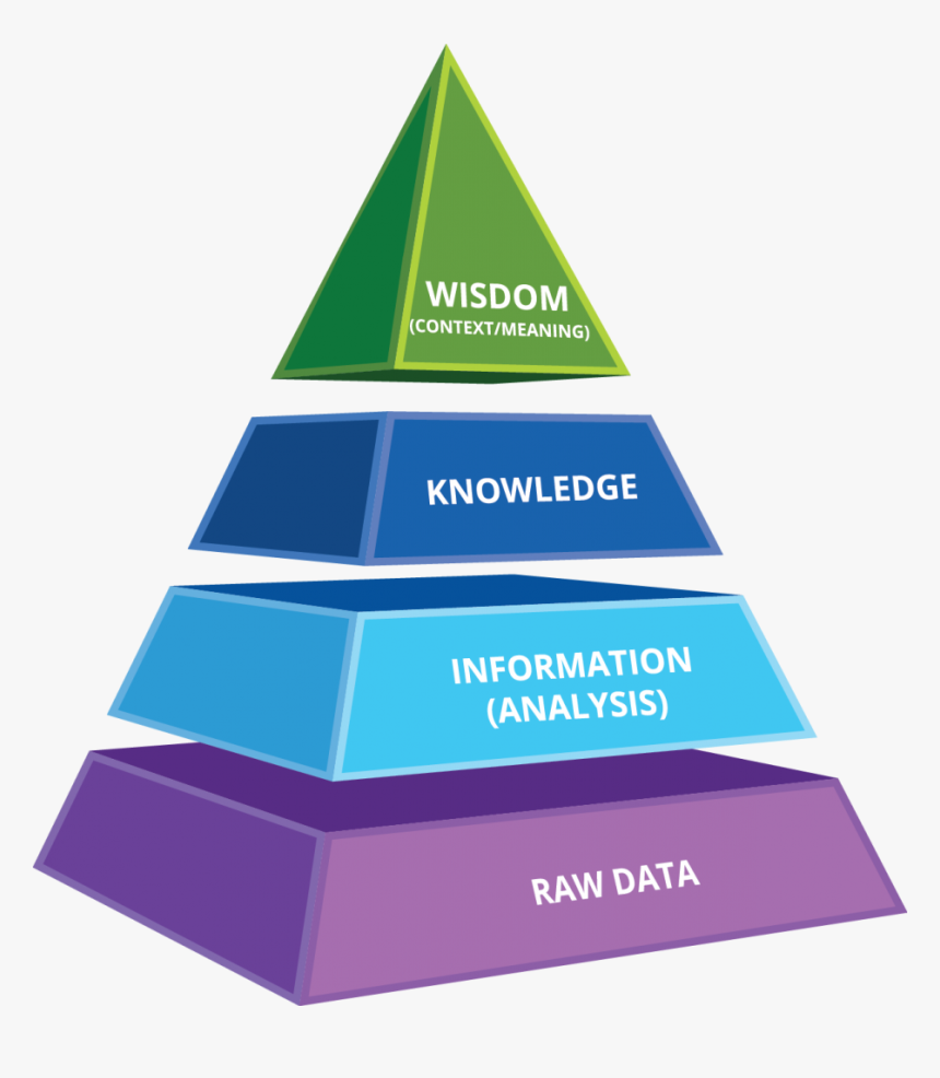 Wisdompyramid - Data To Wisdom Pyramid, HD Png Download - kindpng