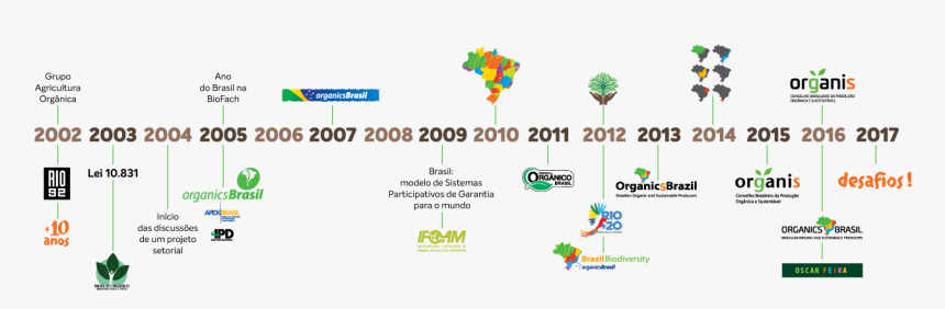 Timeline-curvas , Png Download - United Nations Conference On Sustainable Development, Transparent Png, Free Download