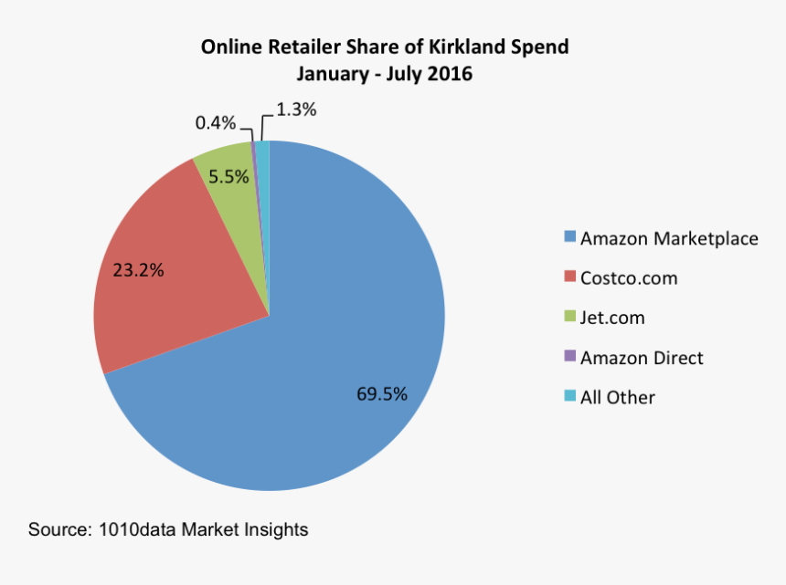 China Ecommerce Market Share 2018, HD Png Download, Free Download