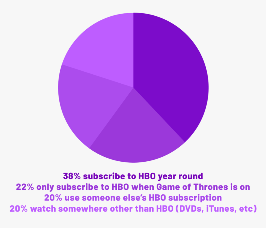 N=1026, 50/50m F, Ages 13 75, United States - Circle, HD Png Download, Free Download