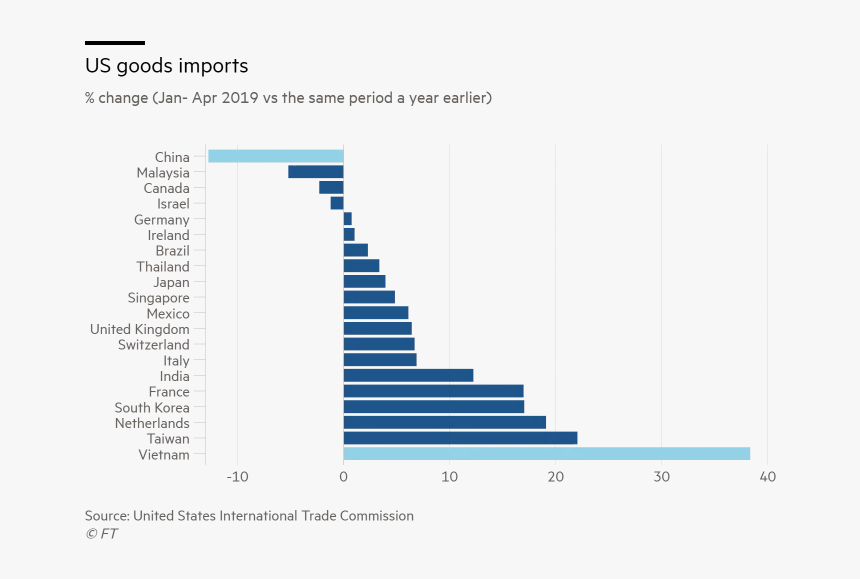 Vietnam In Trade War, HD Png Download, Free Download